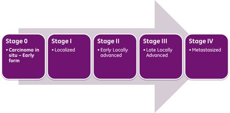 stage 4 throat cancer survivors.